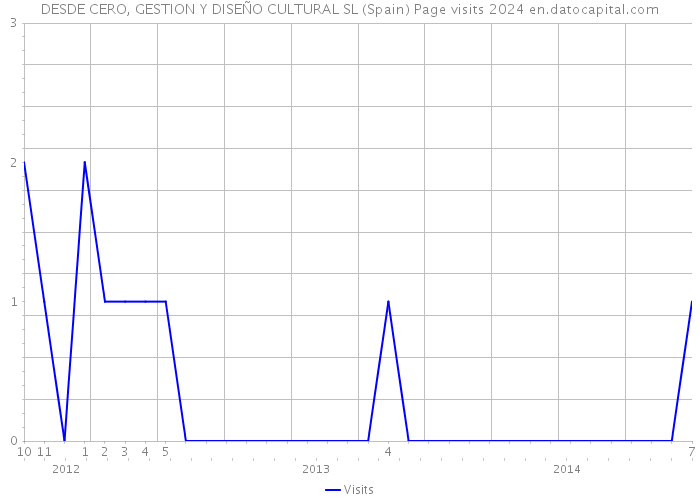 DESDE CERO, GESTION Y DISEÑO CULTURAL SL (Spain) Page visits 2024 