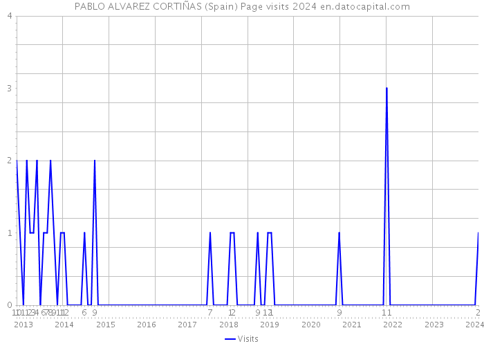 PABLO ALVAREZ CORTIÑAS (Spain) Page visits 2024 