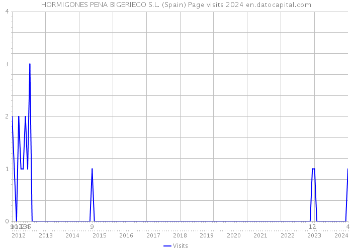 HORMIGONES PENA BIGERIEGO S.L. (Spain) Page visits 2024 