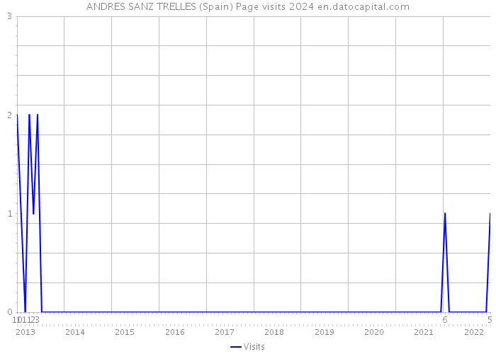 ANDRES SANZ TRELLES (Spain) Page visits 2024 