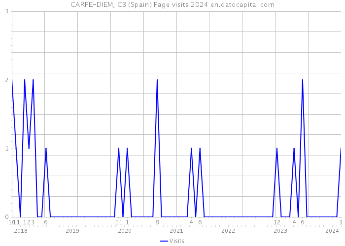 CARPE-DIEM, CB (Spain) Page visits 2024 