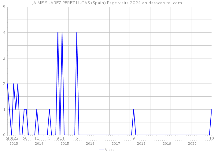 JAIME SUAREZ PEREZ LUCAS (Spain) Page visits 2024 