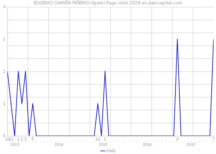 EUGENIO CAMIÑA PIÑEIRO (Spain) Page visits 2024 