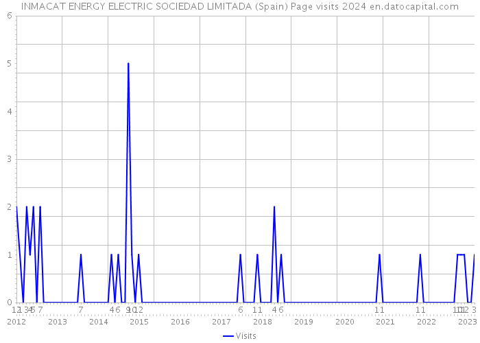 INMACAT ENERGY ELECTRIC SOCIEDAD LIMITADA (Spain) Page visits 2024 