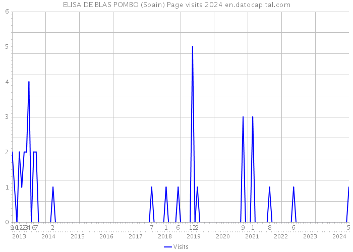 ELISA DE BLAS POMBO (Spain) Page visits 2024 