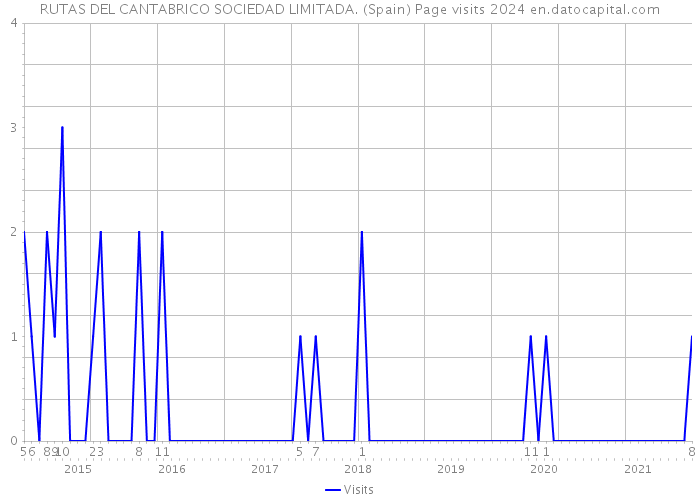 RUTAS DEL CANTABRICO SOCIEDAD LIMITADA. (Spain) Page visits 2024 