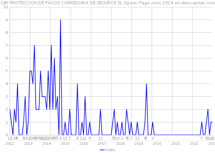 CBP PROTECCION DE PAGOS CORREDURIA DE SEGUROS SL (Spain) Page visits 2024 
