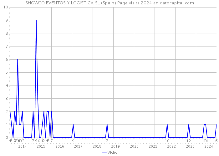 SHOWCO EVENTOS Y LOGISTICA SL (Spain) Page visits 2024 