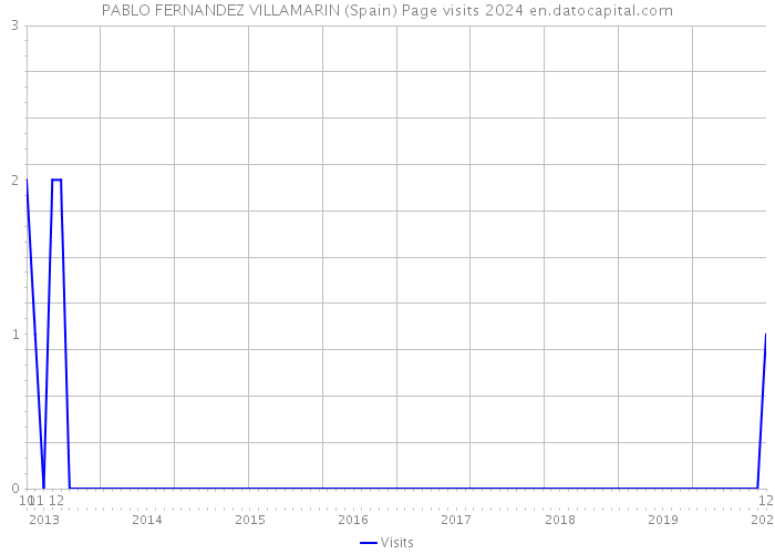 PABLO FERNANDEZ VILLAMARIN (Spain) Page visits 2024 