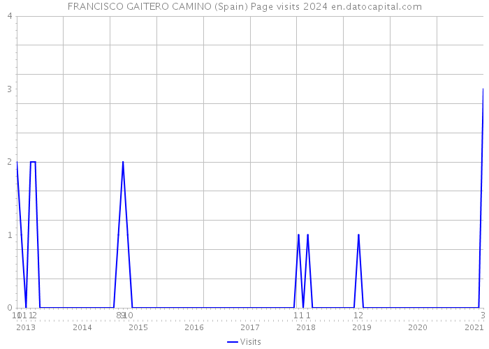 FRANCISCO GAITERO CAMINO (Spain) Page visits 2024 