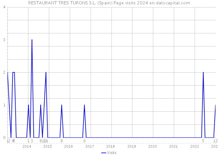 RESTAURANT TRES TURONS S.L. (Spain) Page visits 2024 