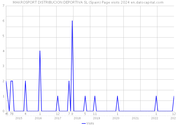 MAKROSPORT DISTRIBUCION DEPORTIVA SL (Spain) Page visits 2024 