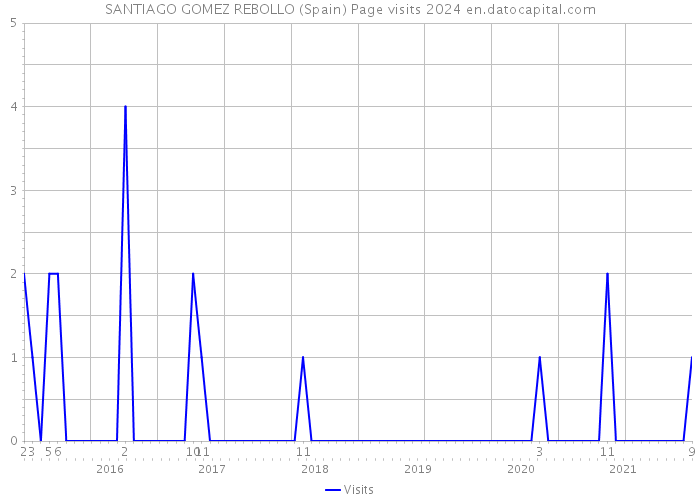 SANTIAGO GOMEZ REBOLLO (Spain) Page visits 2024 