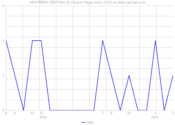 ARATERRA GESTORA SL (Spain) Page visits 2024 