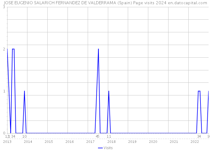 JOSE EUGENIO SALARICH FERNANDEZ DE VALDERRAMA (Spain) Page visits 2024 