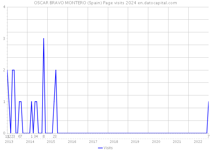 OSCAR BRAVO MONTERO (Spain) Page visits 2024 