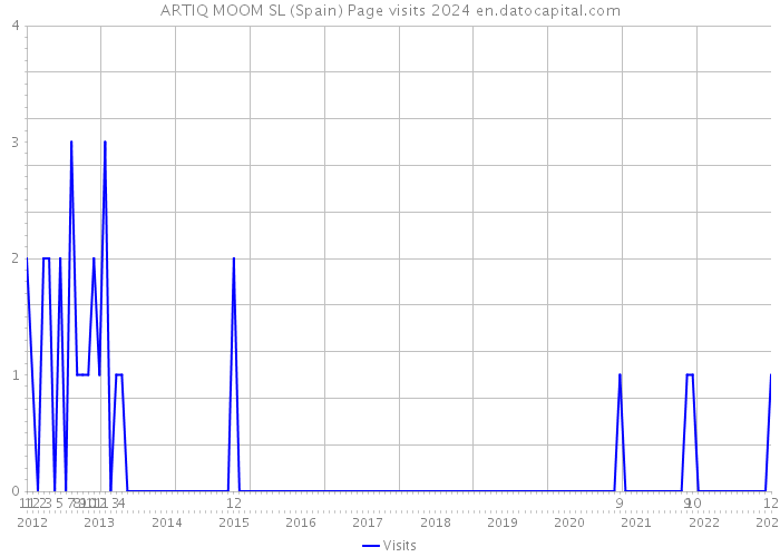 ARTIQ MOOM SL (Spain) Page visits 2024 