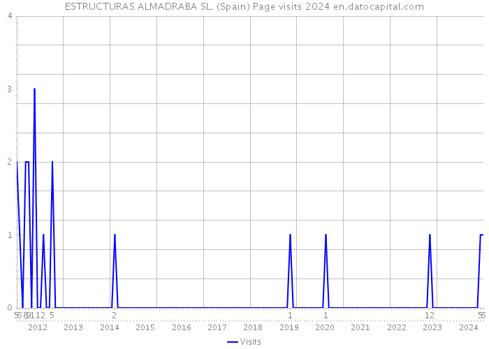 ESTRUCTURAS ALMADRABA SL. (Spain) Page visits 2024 