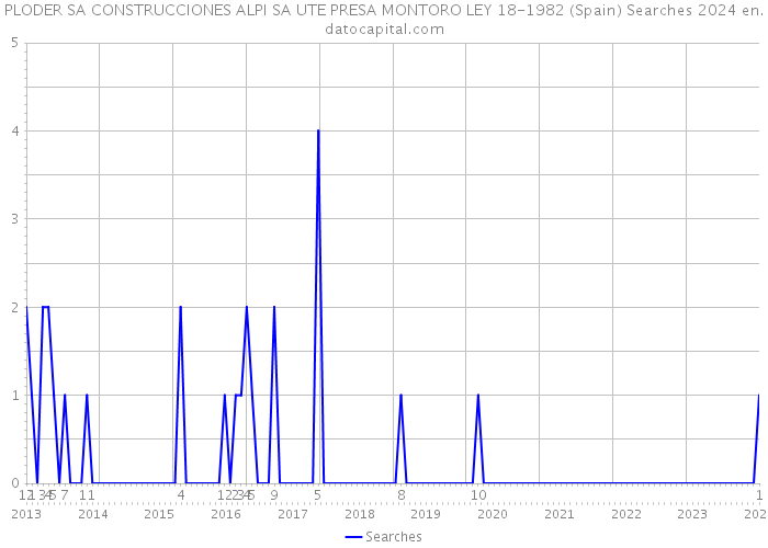 PLODER SA CONSTRUCCIONES ALPI SA UTE PRESA MONTORO LEY 18-1982 (Spain) Searches 2024 