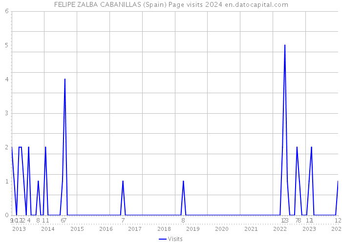 FELIPE ZALBA CABANILLAS (Spain) Page visits 2024 