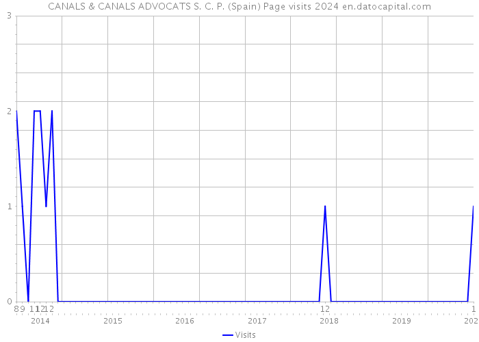 CANALS & CANALS ADVOCATS S. C. P. (Spain) Page visits 2024 