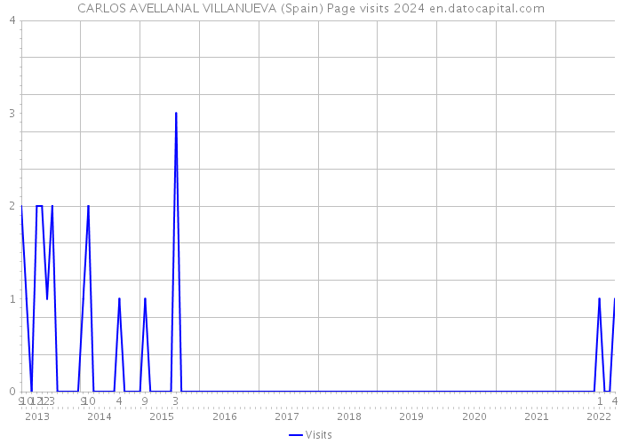 CARLOS AVELLANAL VILLANUEVA (Spain) Page visits 2024 