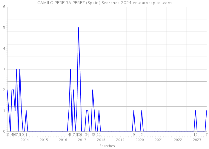 CAMILO PEREIRA PEREZ (Spain) Searches 2024 