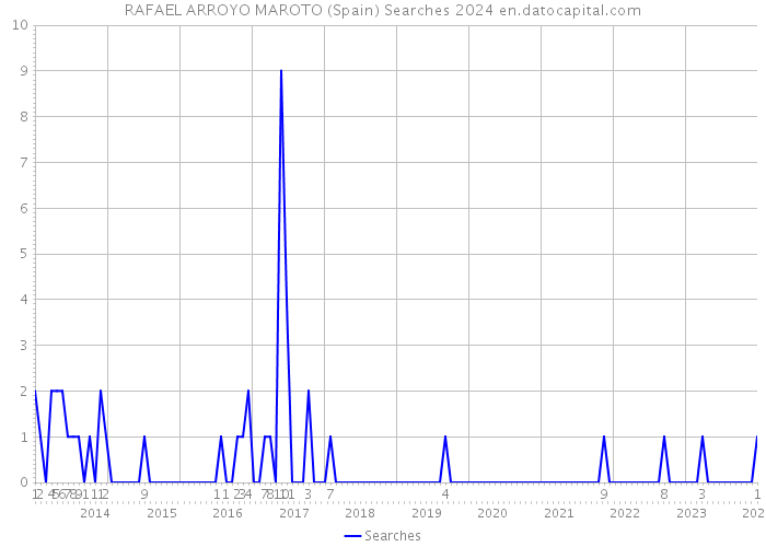 RAFAEL ARROYO MAROTO (Spain) Searches 2024 