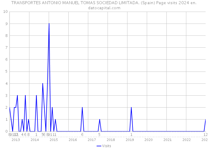 TRANSPORTES ANTONIO MANUEL TOMAS SOCIEDAD LIMITADA. (Spain) Page visits 2024 