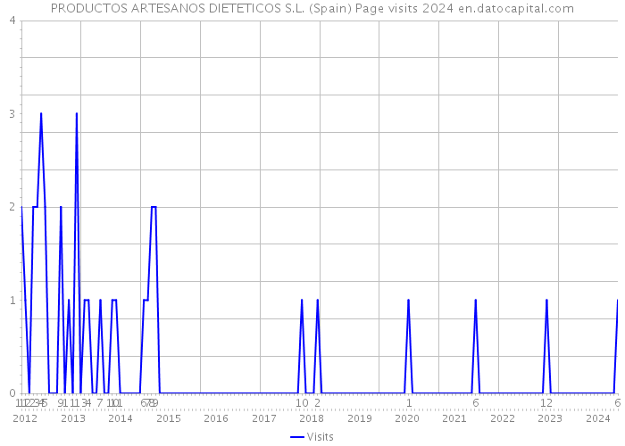 PRODUCTOS ARTESANOS DIETETICOS S.L. (Spain) Page visits 2024 