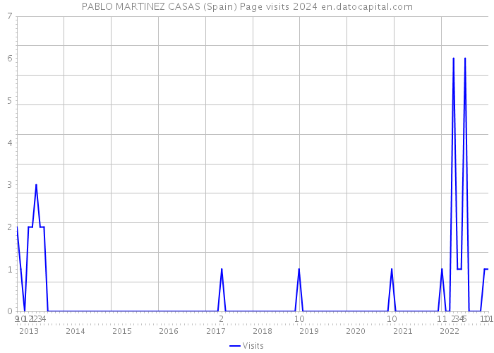 PABLO MARTINEZ CASAS (Spain) Page visits 2024 