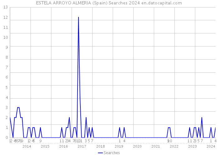 ESTELA ARROYO ALMERIA (Spain) Searches 2024 