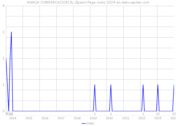 ANAGA COMUNICACION SL (Spain) Page visits 2024 