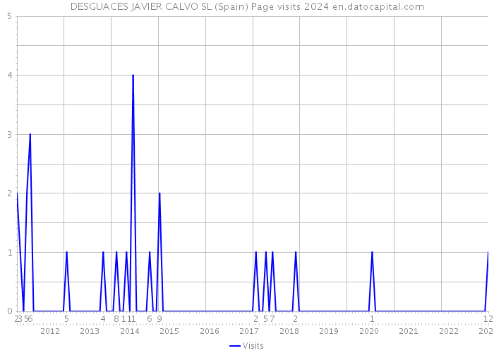 DESGUACES JAVIER CALVO SL (Spain) Page visits 2024 
