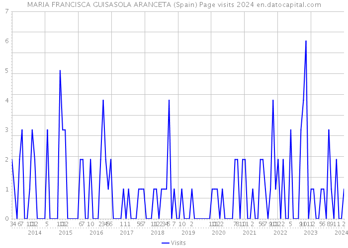 MARIA FRANCISCA GUISASOLA ARANCETA (Spain) Page visits 2024 