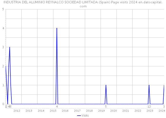 INDUSTRIA DEL ALUMINIO REYNALCO SOCIEDAD LIMITADA (Spain) Page visits 2024 
