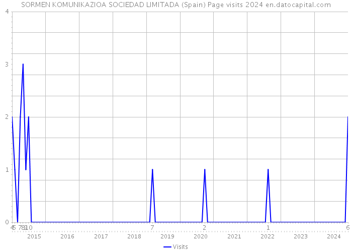 SORMEN KOMUNIKAZIOA SOCIEDAD LIMITADA (Spain) Page visits 2024 