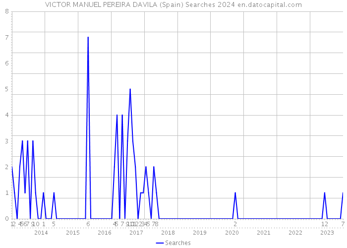 VICTOR MANUEL PEREIRA DAVILA (Spain) Searches 2024 