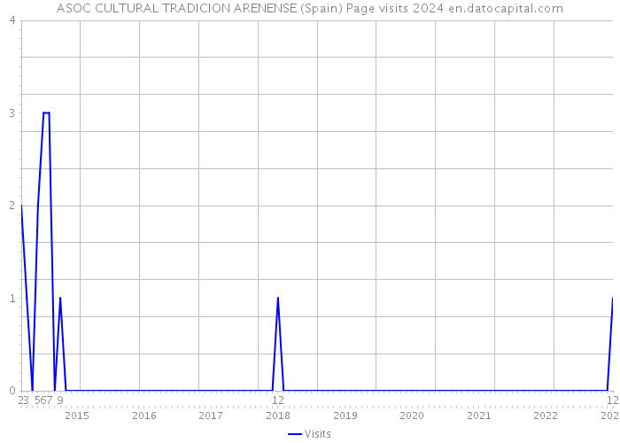 ASOC CULTURAL TRADICION ARENENSE (Spain) Page visits 2024 