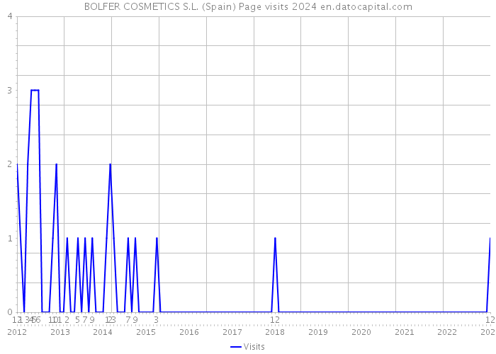 BOLFER COSMETICS S.L. (Spain) Page visits 2024 