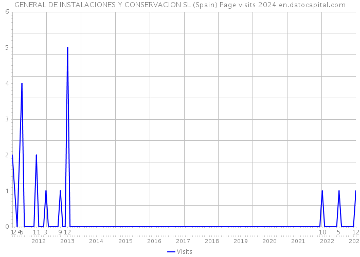 GENERAL DE INSTALACIONES Y CONSERVACION SL (Spain) Page visits 2024 