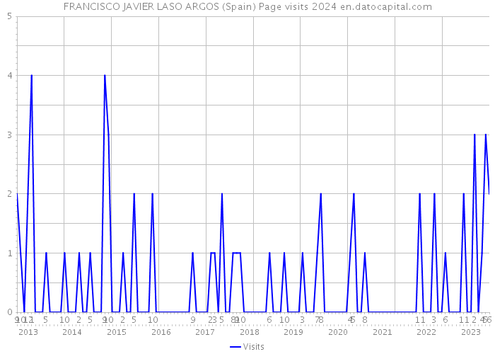 FRANCISCO JAVIER LASO ARGOS (Spain) Page visits 2024 