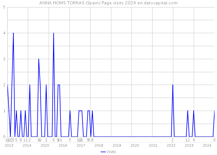 ANNA HOMS TORRAS (Spain) Page visits 2024 