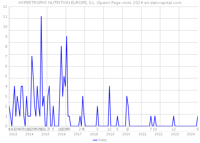 HYPERTROPHY NUTRITION EUROPE, S.L. (Spain) Page visits 2024 