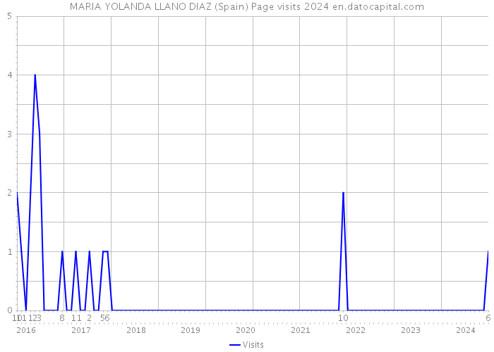 MARIA YOLANDA LLANO DIAZ (Spain) Page visits 2024 