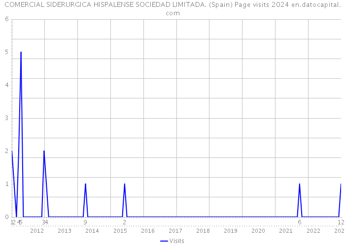 COMERCIAL SIDERURGICA HISPALENSE SOCIEDAD LIMITADA. (Spain) Page visits 2024 