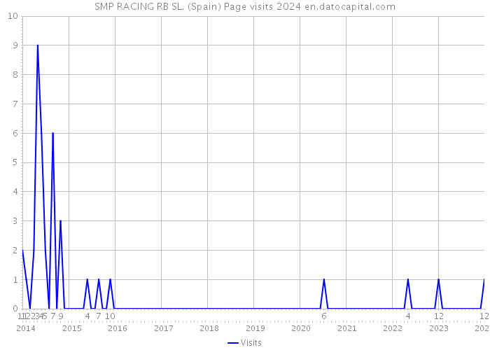 SMP RACING RB SL. (Spain) Page visits 2024 
