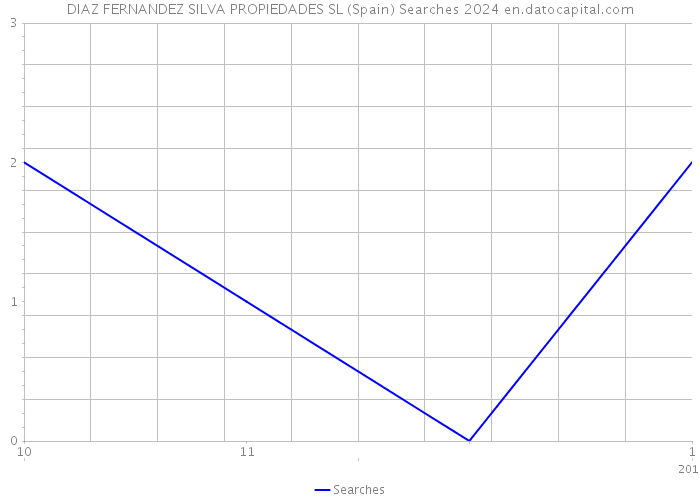 DIAZ FERNANDEZ SILVA PROPIEDADES SL (Spain) Searches 2024 