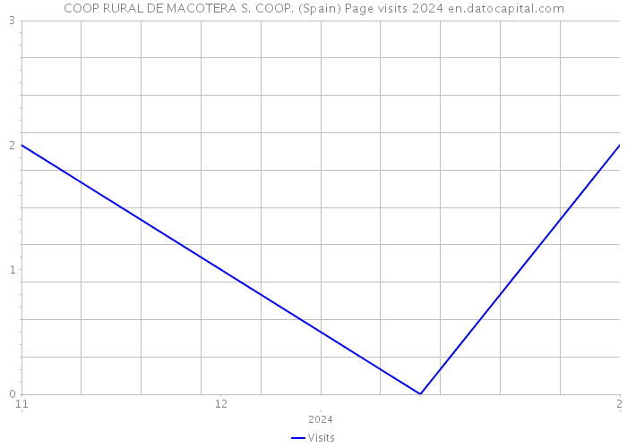 COOP RURAL DE MACOTERA S. COOP. (Spain) Page visits 2024 