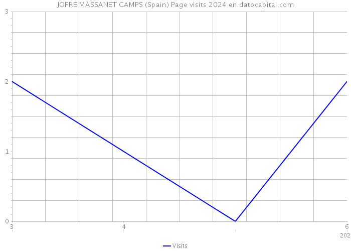 JOFRE MASSANET CAMPS (Spain) Page visits 2024 